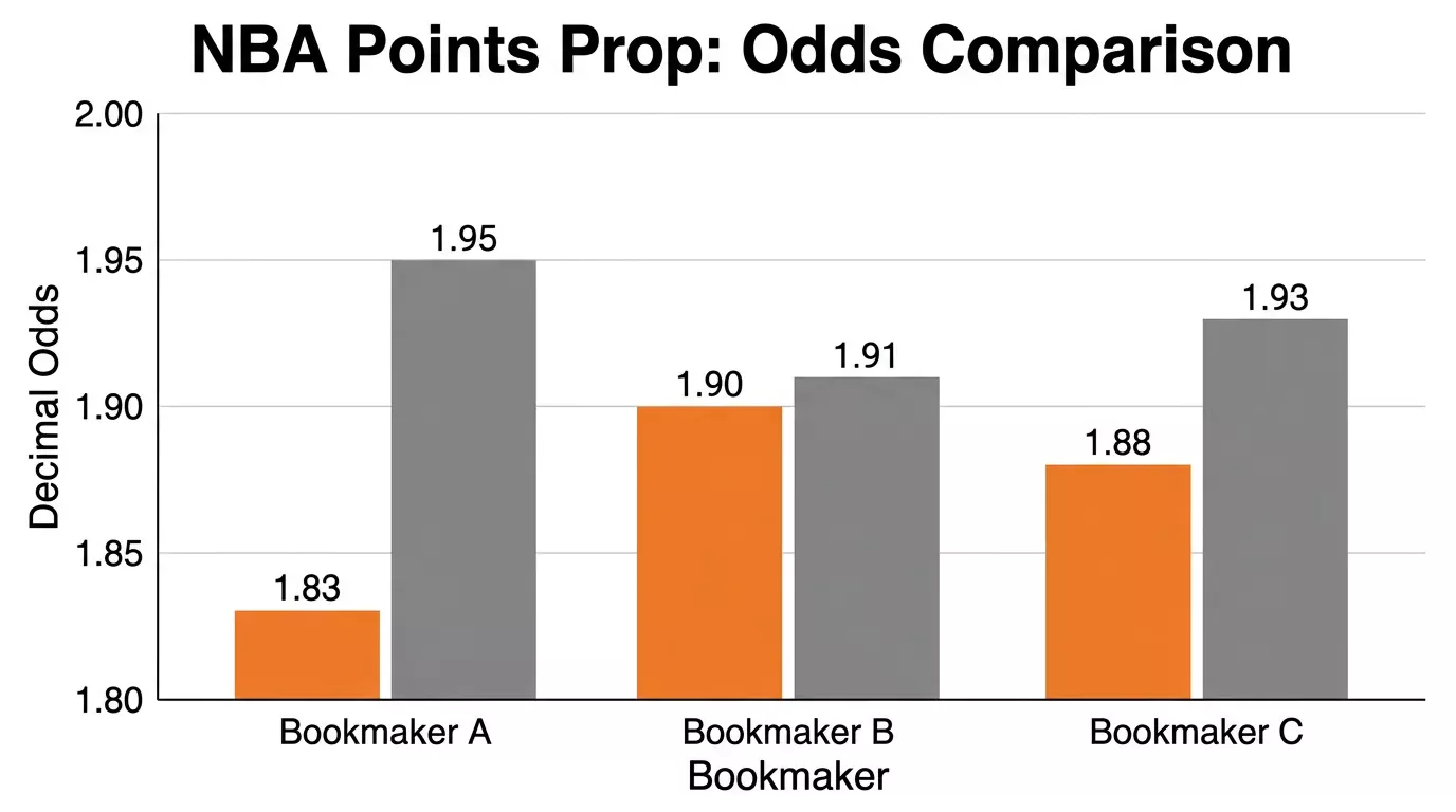 Clean chart comparing NBA player prop decimal odds across Bet365, Betway and William Hill — showing overround differences